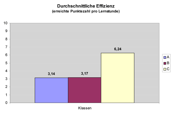 Diagramm